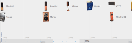 Timeline of Royd Releases Timeline of Royd Releases