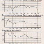Sapphire, Hi-Fi Choice Review, Sept91, Graphs