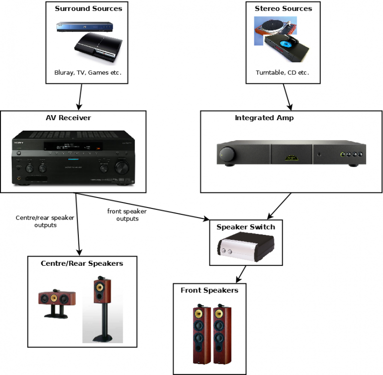 Improving Stereo Performance of a Surround Sound Setup - Part 2 | Royd ...