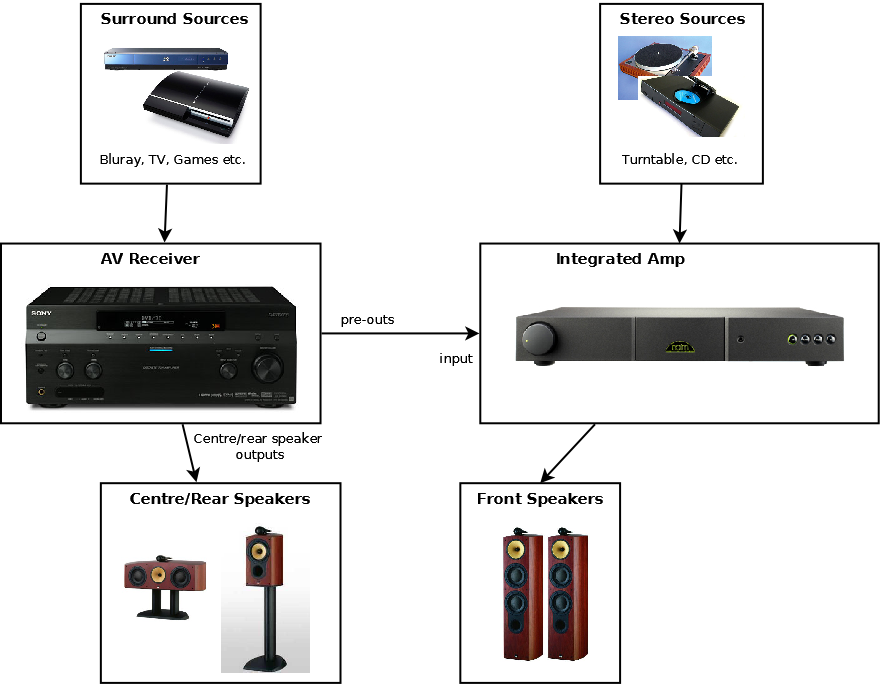 Amp a up to stereo how hook