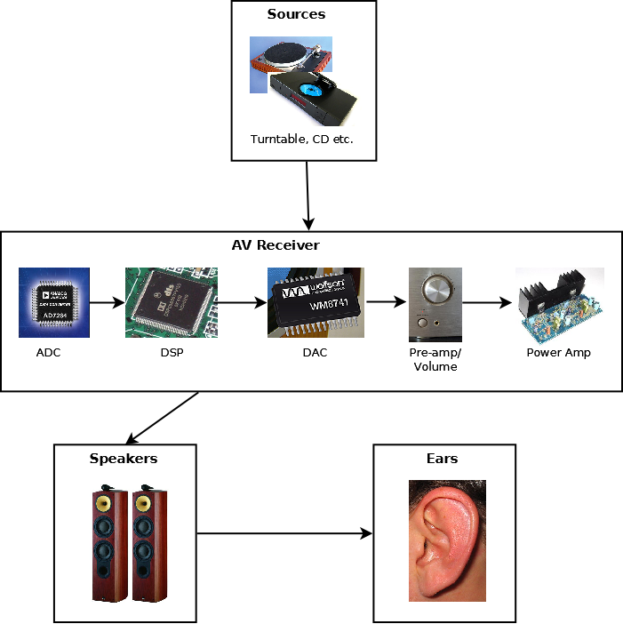 Amp how stereo a to up hook How to